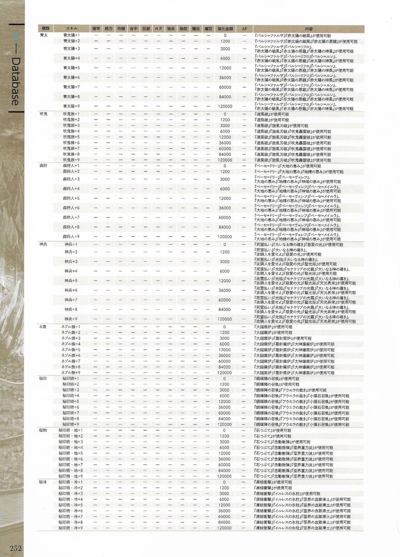 Fuukan no Grasesta Perfect Guidebook - Page 254