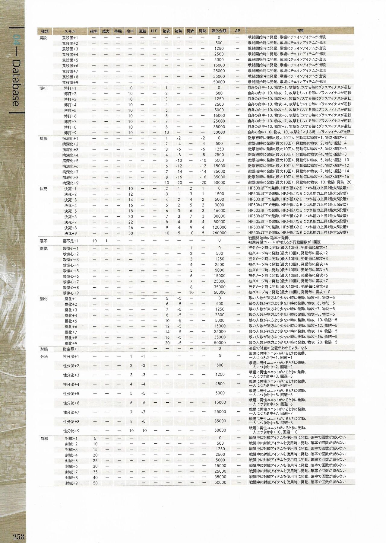 Fuukan no Grasesta Perfect Guidebook - Page 260