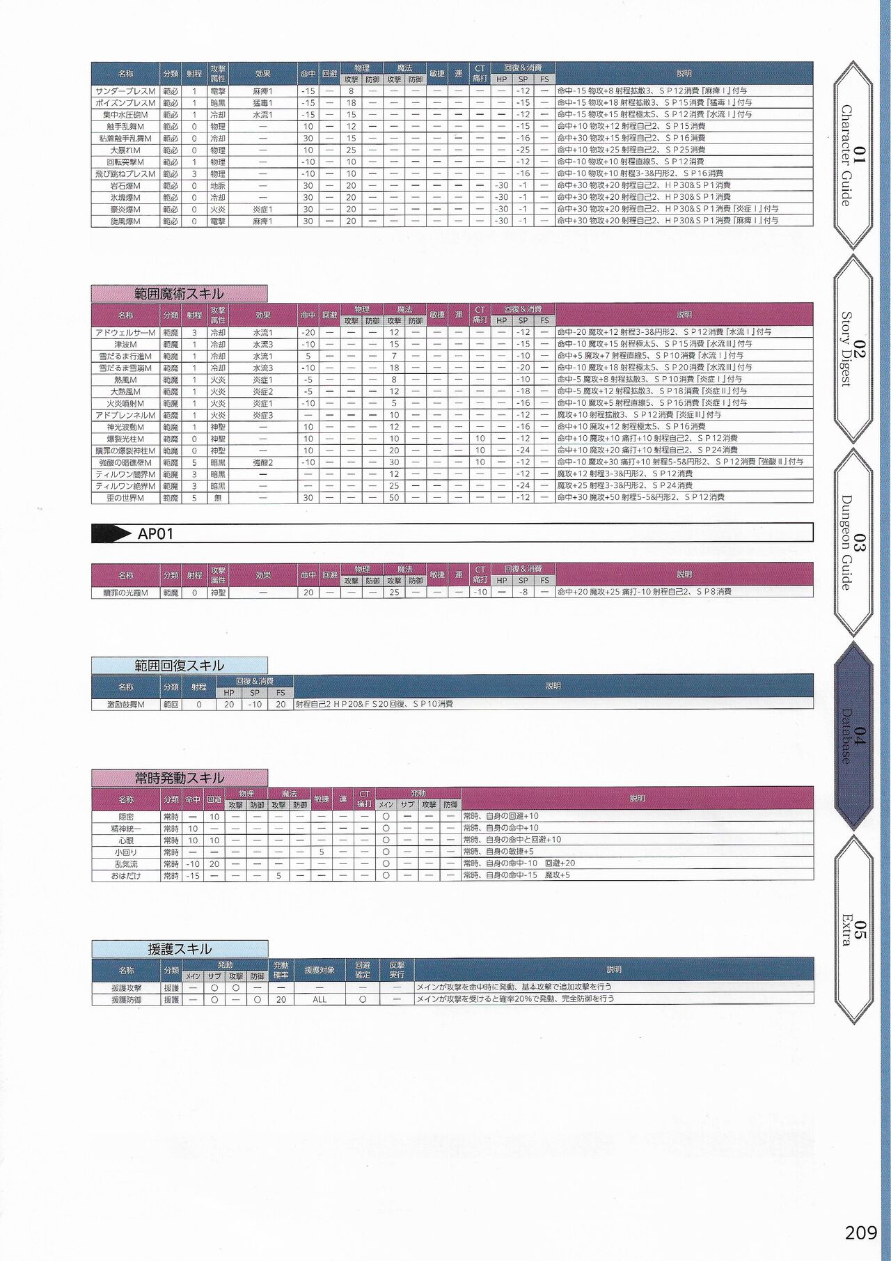 Amayui Labyrinth Meister Perfect Guidebook - Page 212