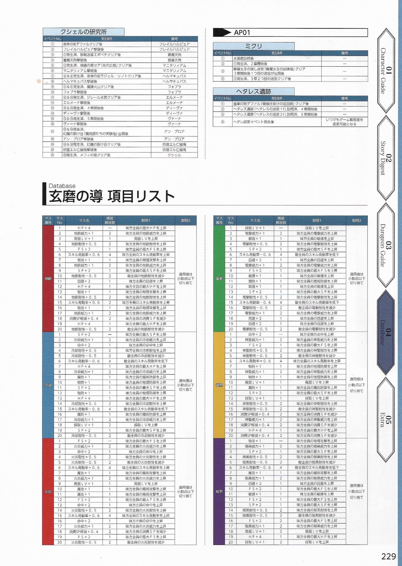 Amayui Labyrinth Meister Perfect Guidebook - Page 232